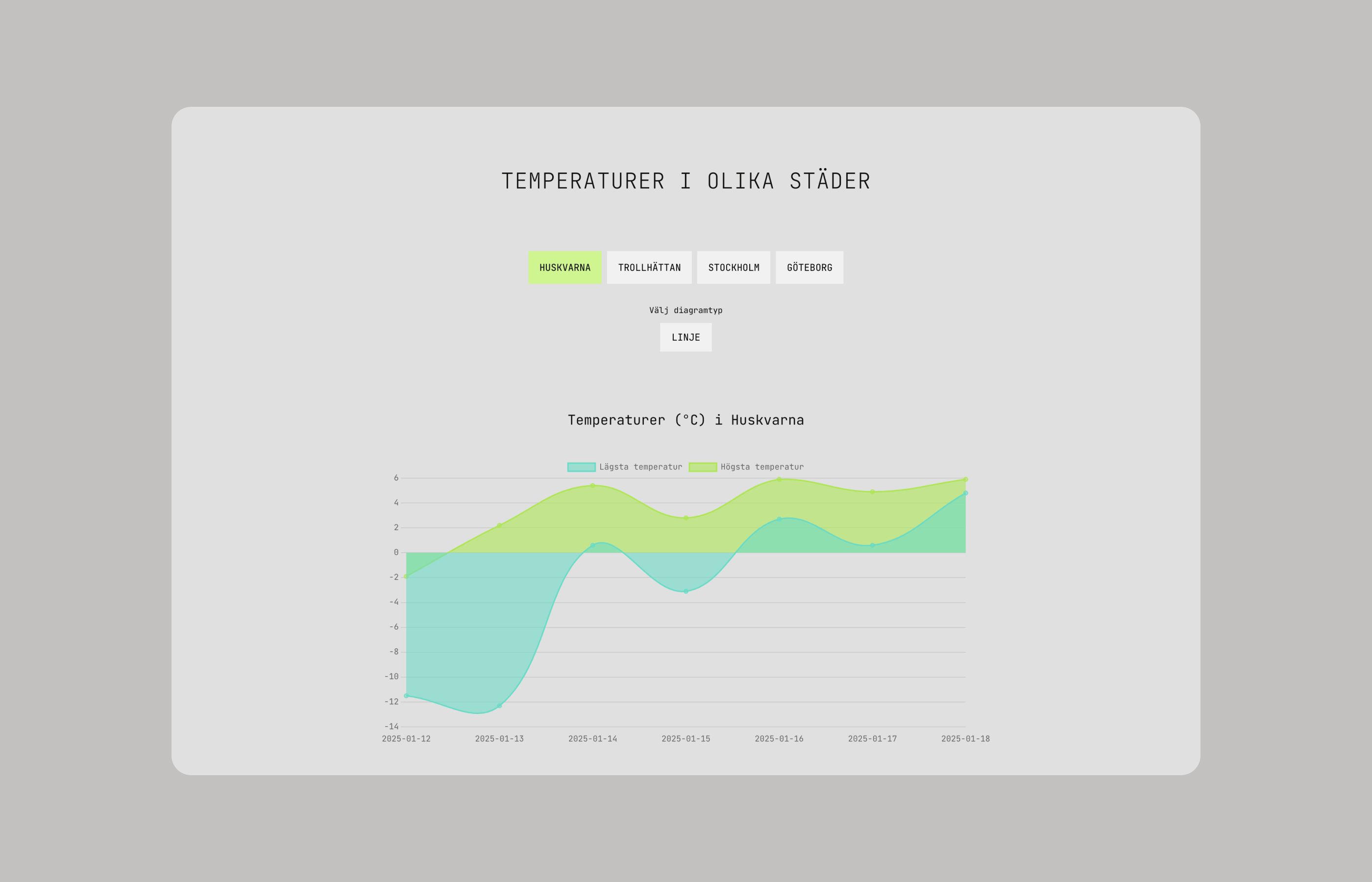Temperatures