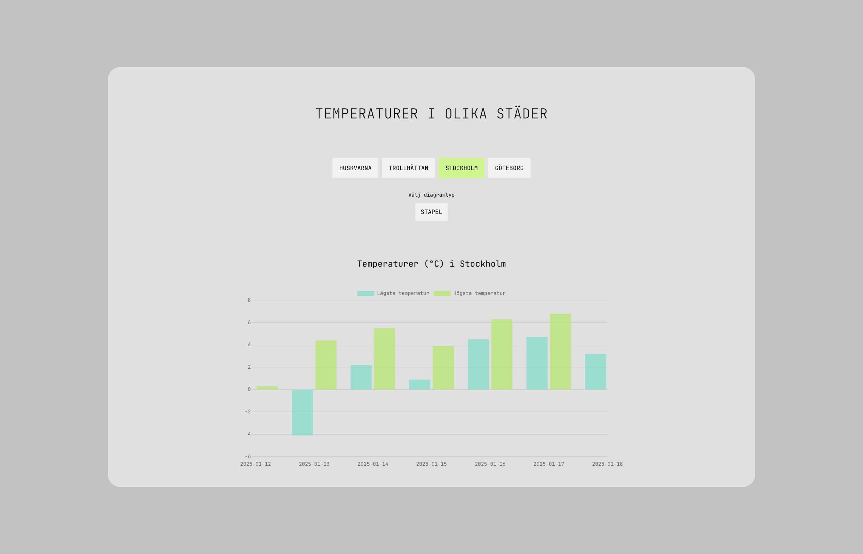 Temperatures